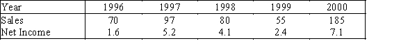 In its 2000 report,a company presented the following data regarding its sales (in millions of dollars),and net income (in millions of dollars).   The bar chart below was used to present these data.   Assume that you are an unscrupulous statistician and want to make the data appear more positive than they really are.Redraw the graph by being selective about which years to include,getting the desired effect.