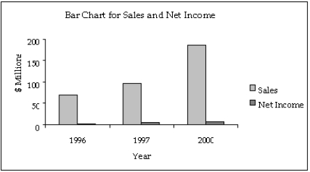   Admission to ER The following bar chart shows the type of aspirin (if any)given to 100 cardiac patients within 15 minutes of their admission to the emergency room.   -{Admission to ER Narrative} In what way does the original bar chart distort the data as compared to a bar chart that starts at zero on the Y-axis (frequency axis)?