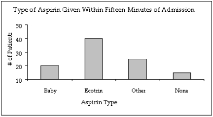   Admission to ER The following bar chart shows the type of aspirin (if any)given to 100 cardiac patients within 15 minutes of their admission to the emergency room.   -{Admission to ER Narrative} In what way does the original bar chart distort the data as compared to a bar chart that starts at zero on the Y-axis (frequency axis)?