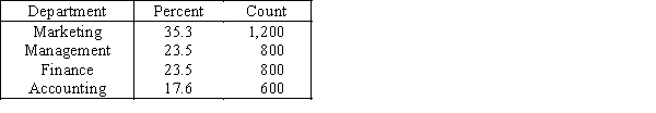 Credit Hours The College of Business at The State University of California produced 3,400 credit hours during Spring Semester,2011he number and percentage of credit hours produced by each of the four departments in the College of Business is shown below.   The following three-dimensional pie chart was constructed from the table above.   ​ ​ -{Credit Hours Narrative} Construct a two-dimensional pie chart showing the percentages of credit hours produced by the four departments.