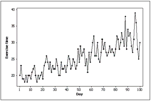 Samantha recorded her amount of exercise time (in minutes)for 100 days.Both of the line charts below were created based on her same data set.Which line chart makes her exercise times look more variable and why?    
