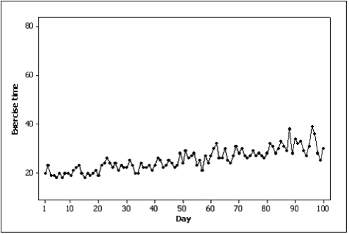 Samantha recorded her amount of exercise time (in minutes)for 100 days.Both of the line charts below were created based on her same data set.Which line chart makes her exercise times look more variable and why?    
