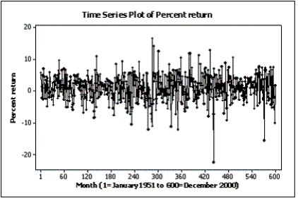 Below are two line charts where the percentage return for a stock is shown over time.The two graphs are made from the same data set.     Explain why these two line charts look different.