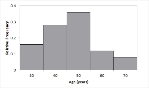 a.    b. The histogram is close to symmetric.