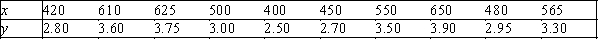 Given the following sample data:   ​  a.Calculate the covariance and the correlation coefficient. b.Comment on the relationship between x and y. c.Determine the least squares line. d.Draw the scatter diagram and plot the least squares line.