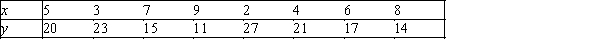 Longevity and Salary A sample of eight observations of variables x (years of experience)and y (salary in $1,000s)is shown below:   ​ ​ -{Longevity and Salary Narrative} Determine the least squares line,and use it to estimate the value of y for x = 6.