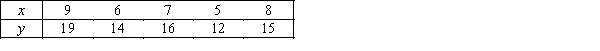 Consider the following data:    a.Calculate the covariance and the coefficient of correlation for the sample. b.What do these statistics tell you about the relationship between x and y?
