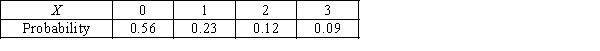 Cars  Suppose X = the number of cars owned by a family in the U.S.The probability distribution of X is shown in the table below.   ​ ​ -{Car Narrative}What is the chance that a family owns more than one car? A) 0.23 B) 0.21 C) 0.44 D) None of these choices.