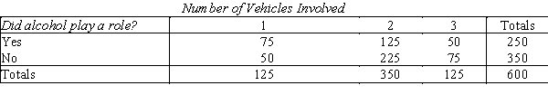Drunk Drivers  Six hundred accidents that occurred on a Saturday night were analyzed.Two items noted were the number of vehicles involved and whether alcohol played a role in the accident.The numbers are shown below:   ​ ​ -{Drunk Drivers Narrative} If multiple vehicles were involved,what proportion of accidents involved alcohol?