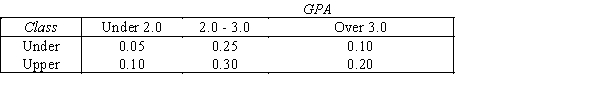  GPA and Class  A college professor classifies his students according to their grade point average (GPA)and their class rank.GPA is on a 0.0-4.0 scale,and class rank is defined as the under class (freshmen and sophomores)and the upper class (juniors and seniors).One student is selected at random.   ​ ​ -{GPA and Class Narrative} If the GPA of the student selected is over 3.0,what is the probability that the student is in the lower class?