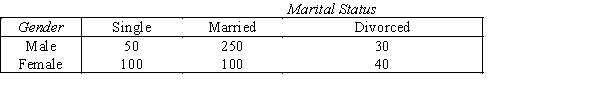 Marital Status  An insurance company has collected the following data on the gender and marital status of 570 customers.   Suppose that a customer is selected at random. ​ ​ -{Marital Status Narrative} Develop the joint probability table.