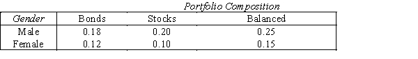  Financial Consultants A Financial Consultant has classified his clients according to their gender and the composition of their investment portfolio (primarily bonds,primarily stocks,or a balanced mix of bonds and stocks).The proportions of clients falling into the various categories are shown in the following table:   One client is selected at random,and two events A and B are defined as follows: A: The client selected is male. B: The client selected has a balanced portfolio. ​ ​ -{Financial Consultants Narrative} Find the following probabilities: a.P(A) b.P(B)