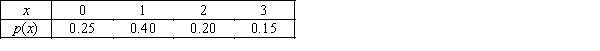 Number of Motorcycles  The probability distribution of a discrete random variable X is shown below,where X represents the number of motorcycles owned by a family.   ​ ​ -{Number of Motorcycles Narrative} Apply the laws of expected value and variance to find the following: a.V(3X) b.V(3X − 2) c.V(3) d.V(3X)− 2