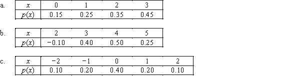 Determine which of the following are not valid probability distributions,and explain why not.  