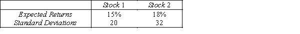Returns on Investment An analysis of the stock market produces the following information about the returns of two stocks.   Assume that the returns are positively correlated with correlation coefficient of 0.80. ​ ​ -{Returns on Investment Narrative} Find the mean of the return on a portfolio consisting of an equal investment in each of the two stocks.