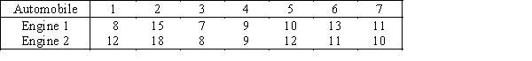  Engine Wear  To compare the wearing of two types of automobile engines,1 and 2,an experimenter chose to  pair  the measurements,comparing the wear for the two types of engines on each of 7 automobiles,as shown below.   ​ ​ -{Engine Wear Narrative} Estimate with 90% confidence the mean difference and interpret.