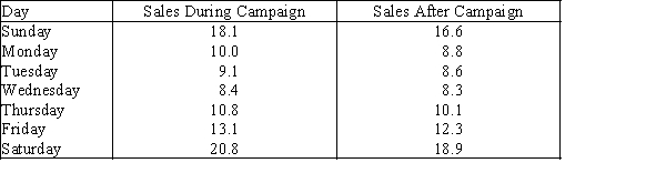 Promotional Campaigns  The general manager of a chain of fast food chicken restaurants wants to determine how effective their promotional campaigns are.In these campaigns  20% off  coupons are widely distributed.These coupons are only valid for one week.To examine their effectiveness,the executive records the daily gross sales (in $1,000s)in one restaurant during the campaign and during the week after the campaign ends.The data is shown below.   ​ ​ -{Promotional Campaigns Narrative} Can they infer at the 5% significance level that sales increase during the campaign?