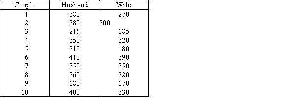 Clothing Expenditures  A marketing consultant was in the process of studying the perceptions of married couples concerning their monthly clothing expenditures.He believed that the husband's perception would be higher than the wife's.To judge his belief,he takes a random sample of ten married couples and asks each spouse to estimate the family clothing expenditure (in dollars)during the previous month.The data are shown below.   ​ ​ -{Clothing Expenditures Narrative} Estimate with 95% confidence the population mean difference.