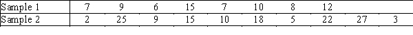 Fitness Program  A statistician wants to test for the equality of means in two independent samples drawn from normal populations of people enrolled in a fitness program.However,he will not perform the equal-variance t-test of the difference between the population means if the condition necessary for its use is not satisfied.The number of pound lost at the of the program data follow:   ​ ​ -{Fitness Program Narrative} Estimate with 95% confidence the ratio of the two population variances and interpret.