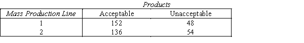  Mass Production Line  A quality control examiner keeps a tally sheet of the number of acceptable and unacceptable products that come off two different production lines.The completed sheet is shown below.   ​ ​ -{Mass Production Line Narrative} Estimate with 95% confidence the difference in population proportions.