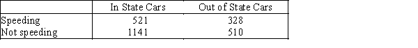 Speed Limits Violation  Do out-of-state motorists violate the speed limit more frequently than in-state motorists? This vital question was addressed by the highway patrol in a large eastern state.A random sample of the speeds of 2,500 randomly selected cars was categorized according to whether the car was registered in the state or in some other state and whether or not the car was violating the speed limit.The data follow.   ​ ​ -{Speed Limits Violation Narrative} Briefly describe what the interval estimate tells you.