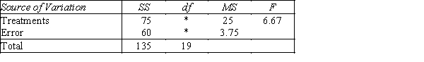 Consider the following partial ANOVA table:   The numerator and denominator degrees of freedom for the F-test (identified by asterisks) are A) 4 and 15 B) 3 and 16 C) 15 and 4 D) 16 and 3