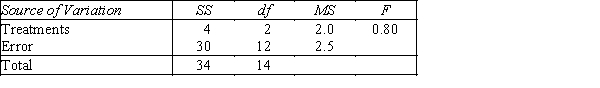 Consider the following ANOVA table:   The number of treatments is A) 13 B) 5 C) 3 D) 12