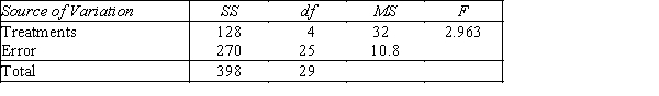 Consider the following ANOVA table:   The total number of observations is: A) 25 B) 29 C) 30 D) 32