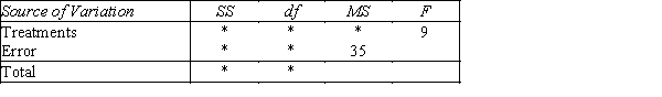 In a completely randomized design,12 experimental units were assigned to the first treatment,15 units to the second treatment,and 18 units to the third treatment.A partial ANOVA table is shown below:   ​  a.Fill in the blanks (identified by asterisks)in the above ANOVA table. b.Test at the 5% significance level to determine if differences exist among the three treatment means.