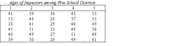  Health Inspectors' Ages  In order to examine the differences in ages of health inspectors among five counties,a Health Department statistician took random samples of six inspectors' ages in each county.The data are listed below.An F-test using ANOVA showed that average age differs for at least two counties.   ​ ​ -{Health Inspectors' Ages Narrative} Did Tukey's method and Fisher's LSD method in the previous two questions yield the same results? Will this always be the case?