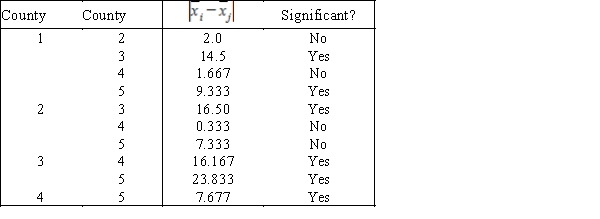 LSD = 7.613   ​ The mean for district 3 is significantly different from the mean for each of the other districts. Note that the sample means are found to be 44.3,46.3,29.8,46.0,and 53.7 years,respectively.From this we conclude that the mean age for district 3 teachers is statistically lower than the other districts,according to this data.