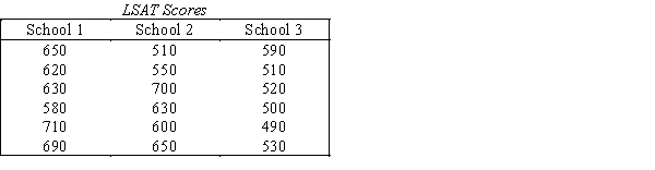LSAT Scores  A recent college graduate is in the process of deciding which one of three Law schools he should apply to.He decides to judge the quality of the schools on the basis of the Law School Admission Test (LSAT)scores of those who are accepted into the school.A random sample of six students in each school produced the following LSAT scores.An F-test using ANOVA concluded that average LSAT scores differ for at least two of the schools.   ​ ​ -{LSAT Scores Narrative} Use Fisher's LSD method with α = 0.05 to determine which school's means differ.