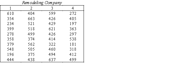 The average cost of remodeling one room in a house was compared for four different remodeling companies.A random sample of 10 rooms remodeled by each company were selected all with the same square footage,and cost of remodeling each room was recorded.(Rooms were randomly chosen from different houses.)The data are shown below.An F-test using ANOVA concluded that average costs differ for at least two of the remodeling companies.   Use Tukey's and LSD multiple comparison methods to determine which remodeling companies differ in their average cost.Compare the results and discuss.(Keep the experimentwise Type I error at or close to 5%.)