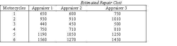  Motorcycle Repair Cost  Motorcycle insurance appraisers examine motorcycles that have been involved in accidental collisions and estimate the cost of repairs.An insurance executive claims that there are significant differences in the estimates from different appraisers.To support his claim he takes a random sample of six motorcycles that have recently been damaged in accidents.Three appraisers then estimate the repair costs of all six motorcycles.The data are shown below.   ​ ​ -{Motorcycle Repair Cost Narrative} Set up the ANOVA Table.Use α = 0.05 to determine the critical values.