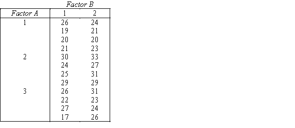  Keyboard Configuration and Size  The data shown below were taken from a 2 × 3 factorial experiment to examine the effects of factor A (keyboard configuration,3 levels)and factor B (keyboard size,2 levels)on typing speed.Each cell consists of the times needed for each of 4 randomly assigned keyboardists to type a standard document under each set of conditions (in minutes).   ​ ​ -{Keyboard Configuration and Size Narrative} a.Create the ANOVA table. b.Is there sufficient evidence at the 5% significance level to infer that factors A and B interact?