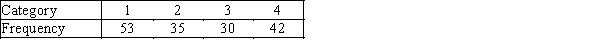 Consider a multinomial experiment involving 160 trials 4 categories (cells).The observed frequencies resulting from the experiment are shown in the accompanying table.   Use the 10% significance level to test the hypotheses: H<sub>0</sub>: p<sub>1</sub> = p<sub>2</sub> = p<sub>3</sub> = p<sub>4</sub> = .25 vs.H<sub>1</sub>: At least one proportion differs from their specified values.