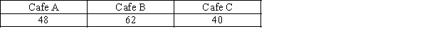 Consumer panel preferences for three proposed Cafes are as follows:   Use 0.05 level of significance and test to see if there is a preference among the three Cafes,according to the data.