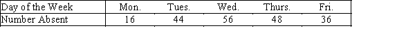 {Student Absenteeism Narrative} Test the hypothesis at the 5% level of significance with the following frequencies:  