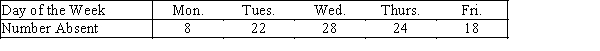 Student Absenteeism  Consider a multinomial experiment involving n = 200 students of a large high school.The attendance department recorded the number of students who were absent during the weekdays.The null hypothesis to be tested is: H<sub>0</sub>: p<sub>1</sub> = .10,p<sub>2</sub> = .25,p<sub>3</sub> = .30,p<sub>4</sub> = .20,p<sub>5</sub> = .15. -{Student Absenteeism Narrative} Test the hypothesis at the 5% level of significance with the following frequencies: (n = 100)  