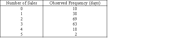Sales Volumes  A telemarketer makes five calls per day.A sample of 200 days gives the frequencies of sales volumes listed below:   Assume the population is binomial distribution with a probability of purchase p equal to .50. -{Sales Volumes Narrative} Should the assumption of a binomial distribution be rejected at the 5% significance level?