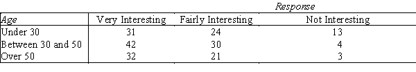 The owner of a consumer products company asked a random sample of employees how they felt about the work they were doing.The following table gives a breakdown of their responses by age.Is there sufficient evidence to conclude that the level of job satisfaction is related to age? Use α = .10.  