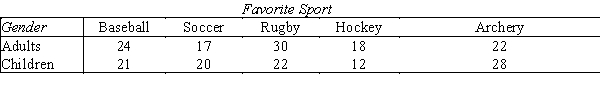 A sports preference poll showed the following data for adults and children:   Use the 5% level of significance and test to determine whether sports preferences depend on age group.