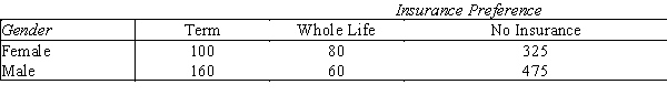 A major insurance firm interviewed a random sample of 1,200 college students to find out the type of life insurance preferred,if any.The results follow:   Is there evidence that life insurance preference of male students is different than that of female students? Test using the 5% level of significance.