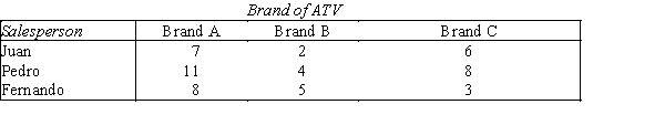 The number of ATVs sold by three salespersons over a 3-month period is shown below:   Use the 5% level of significance and test for the independence of salesperson and type of product sold.