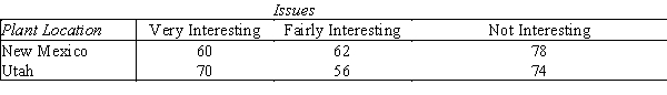 The Chairman of a committee has recently circulated pamphlets among the members,attempting to convince them that pension benefits should be the primary issue.A subsequent survey revealed the following breakdown of the members according to the plant at which they worked and the issue that they felt should be supported as the primary one.   Do the data indicate at the 5% significant level that there are differences between the two plants regarding which issue should be the primary one?