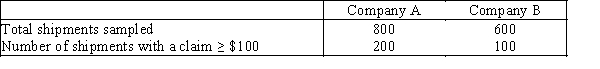 Suppose that two shipping companies,A and B,each decide to estimate the annual percentage of shipments on which a $100 or greater claim for loss or damage was filed by sampling their records,and they report the data shown below.   The owner of Company B is hoping to use these data to show that her company is superior to Company A with regard to the percentage of claims filed.Which test would be used to properly analyze the data in this experiment? A) The χ<sup>2</sup> test of a contingency table in a two-way contingency table. B) The χ<sup>2</sup> goodness-of-fitness test. C) The z-test for the difference in two proportions. D) The ANOVA F test for main treatment effect.