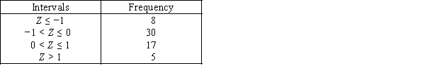 Suppose that a random sample of 60 observations was drawn from a population.After calculating the mean and standard deviation,each observation was standardized and the number of observations in each of the intervals below was counted.Can we infer at the 10% significance level that the data were drawn from a normal population?  