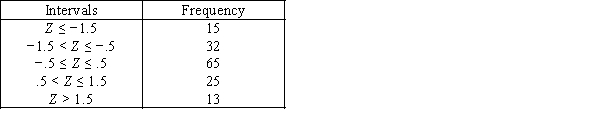 Suppose that a random sample of 150 observations was drawn from a population.After calculating the mean and standard deviation,each observation was standardized and the number of observations in each of the intervals below was counted.Can we infer at the 5% significance level that the data were drawn from a normal population?  