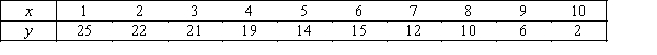The following 10 observations of variables x and y were collected.   Find the least squares regression line,and the estimated value of y when x = 3.