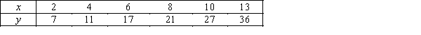 Consider the following data values of variables x and y.   ​  a.Determine the least squares regression line. b.Find the predicted value of y for x = 9. c.What does the value of the slope of the regression line tell you?